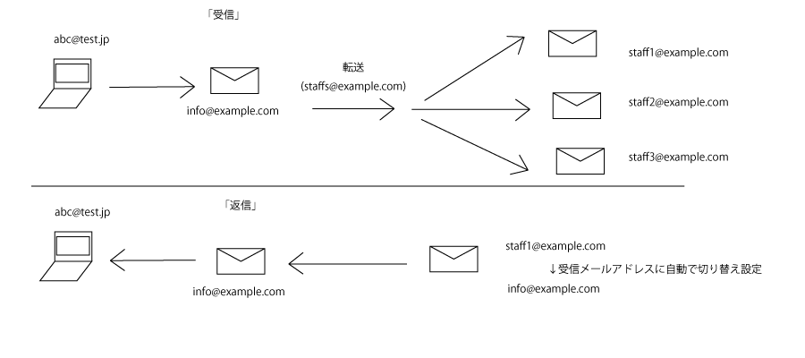 【G Suite】複数メールアドレスがある環境で、共有のメールアドレスでの送受信を行う方法